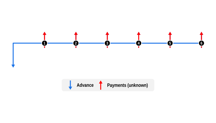 Cash flow diagram for a $10,000 loan with 6 monthly instalments