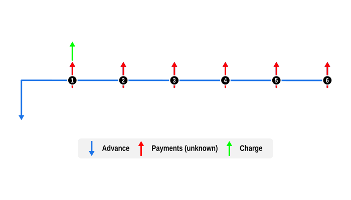 Cash flow diagram for a €10,000 loan with 6 instalments, including a €50 fee