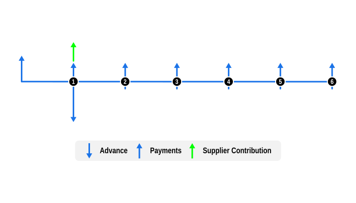 Cash flow diagram for a $10,000 interest free loan with 6 instalments