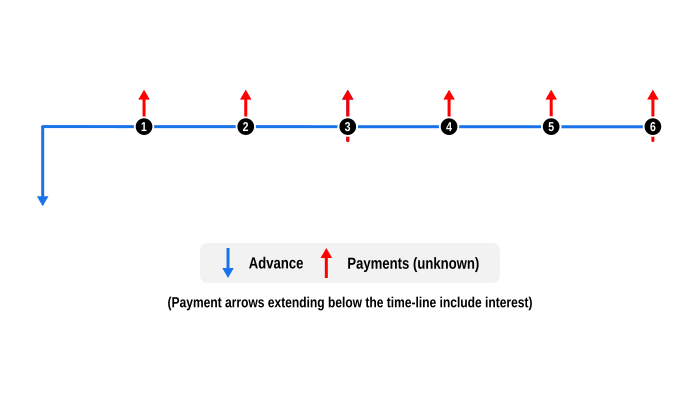 Cash flow diagram for a $10,000 loan with 6 monthly instalments and quarterly compounding