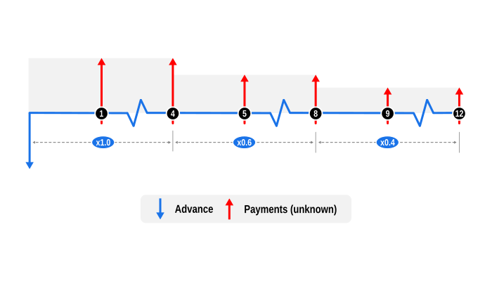 Cash flow diagram for a $10,000 loan over 12 months with a stepped repayment profile