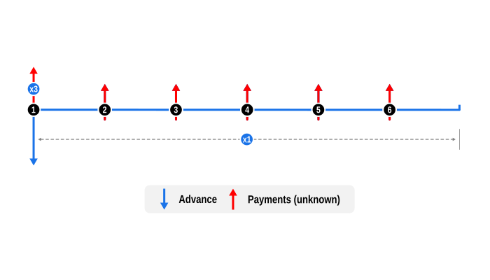 Cash flow diagram for a $10,000 loan with 6 instalments, the first triple weighted